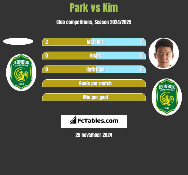 Park vs Kim h2h player stats