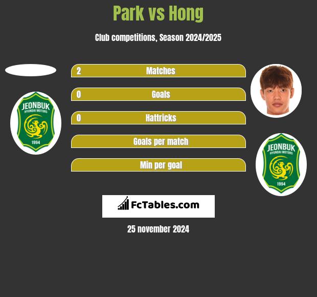 Park vs Hong h2h player stats