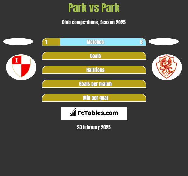 Park vs Park h2h player stats