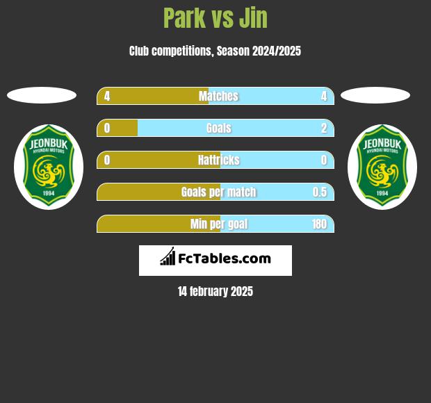 Park vs Jin h2h player stats