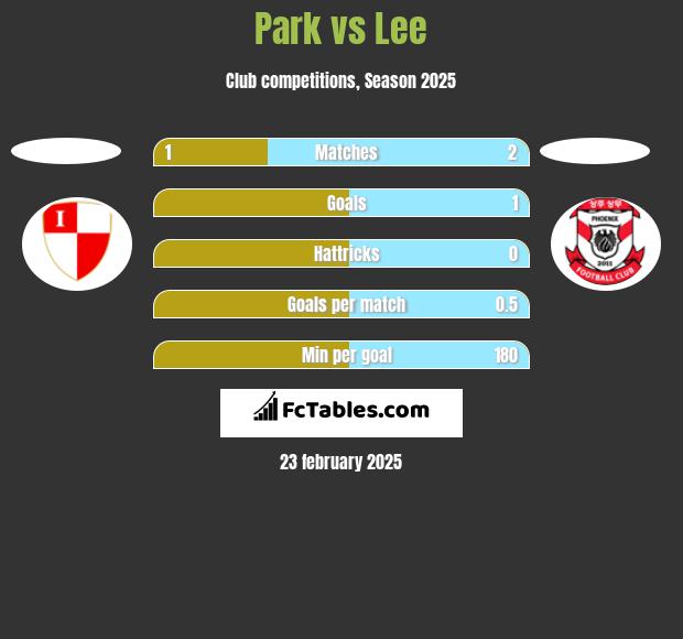 Park vs Lee h2h player stats