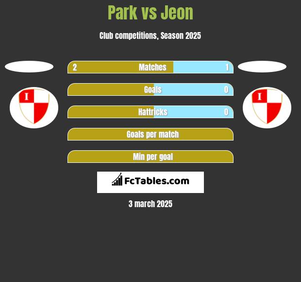 Park vs Jeon h2h player stats