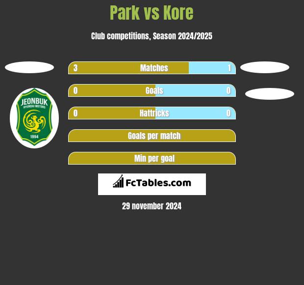 Park vs Kore h2h player stats