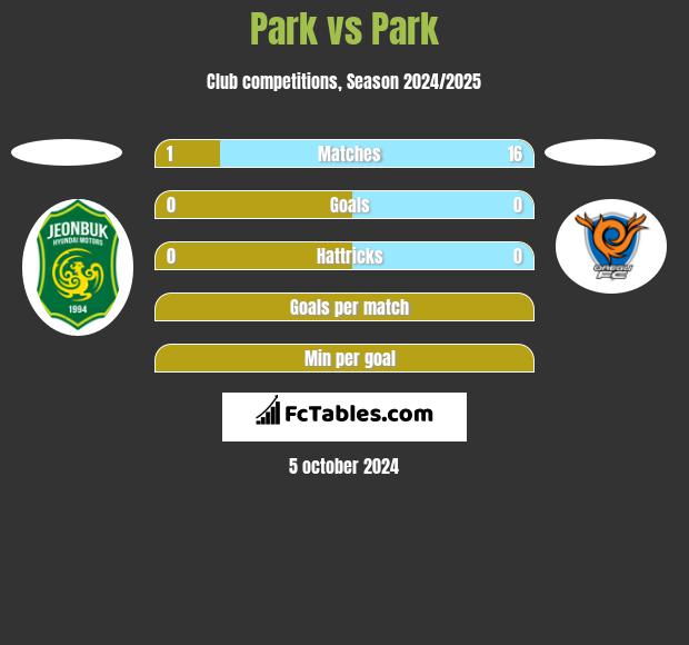 Park vs Park h2h player stats