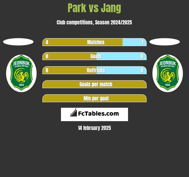 Park vs Jang h2h player stats