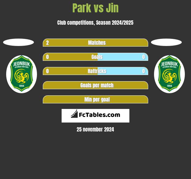 Park vs Jin h2h player stats