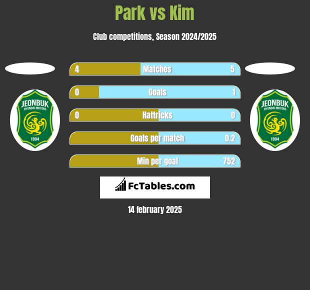 Park vs Kim h2h player stats