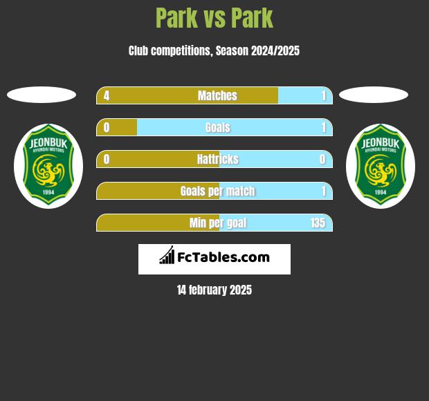 Park vs Park h2h player stats