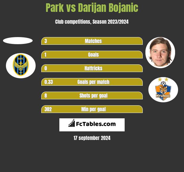 Park vs Darijan Bojanic h2h player stats