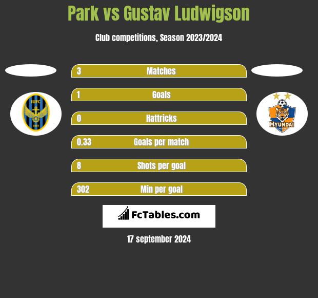 Park vs Gustav Ludwigson h2h player stats