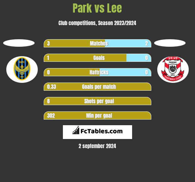 Park vs Lee h2h player stats