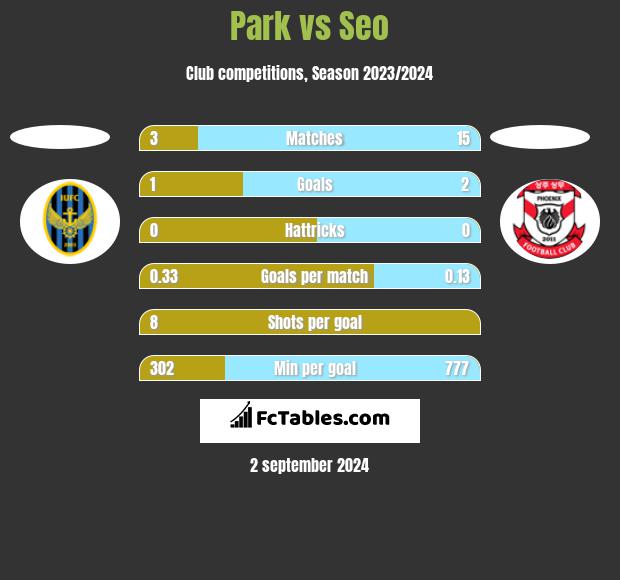 Park vs Seo h2h player stats