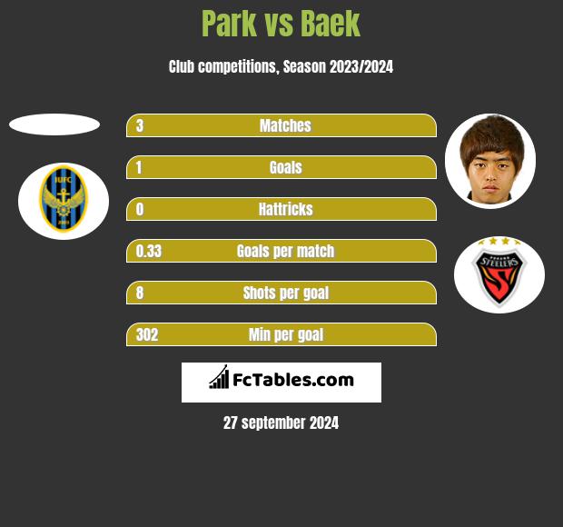 Park vs Baek h2h player stats