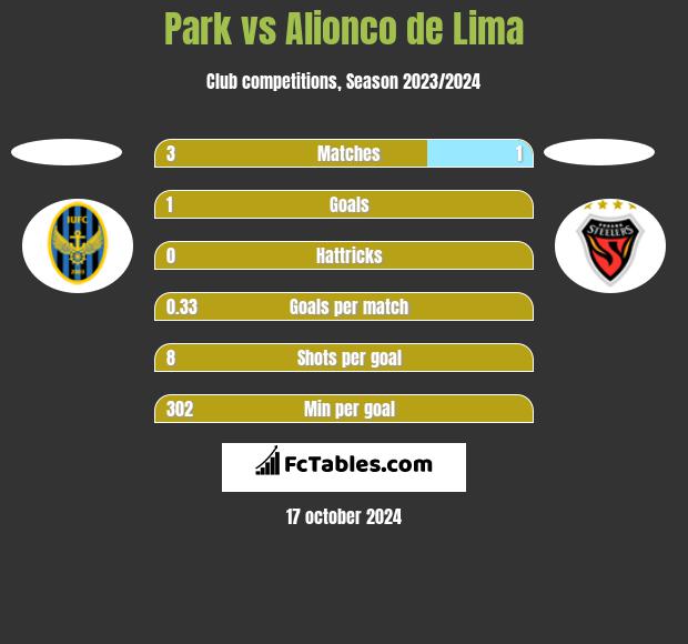 Park vs Alionco de Lima h2h player stats