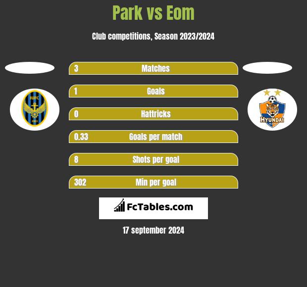 Park vs Eom h2h player stats