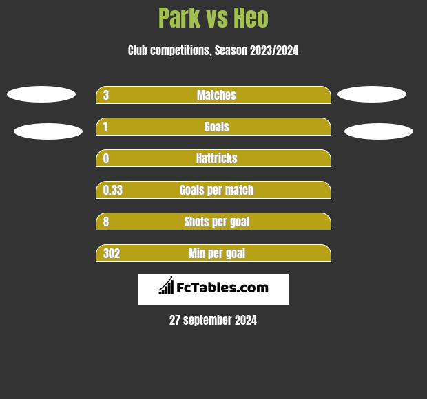 Park vs Heo h2h player stats