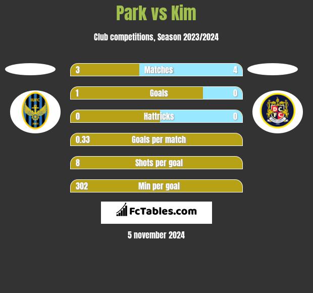 Park vs Kim h2h player stats