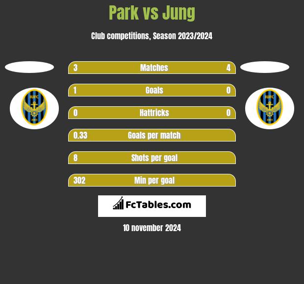 Park vs Jung h2h player stats