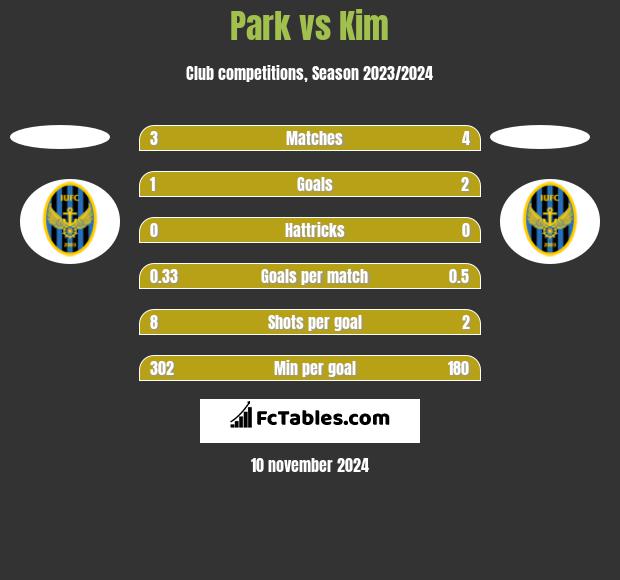 Park vs Kim h2h player stats