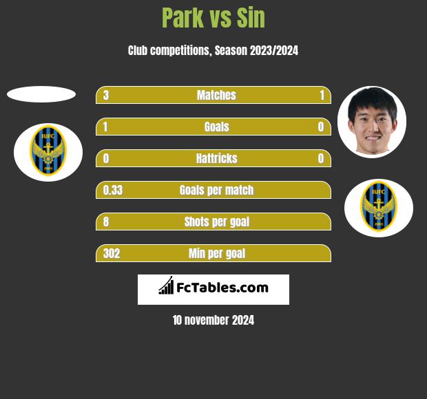 Park vs Sin h2h player stats