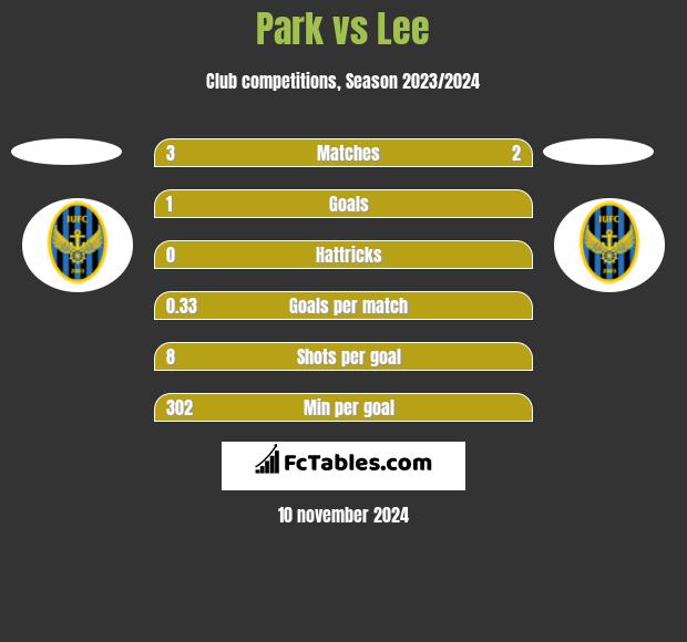 Park vs Lee h2h player stats