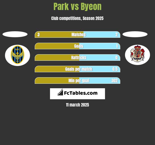 Park vs Byeon h2h player stats