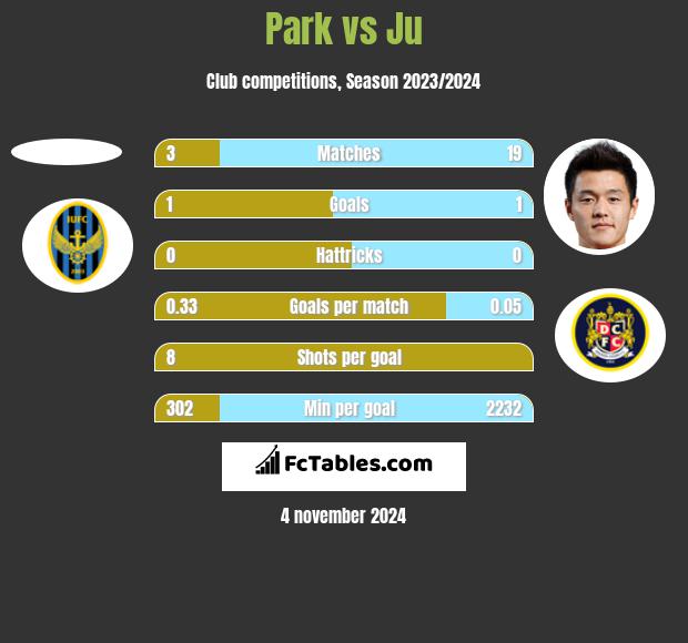 Park vs Ju h2h player stats