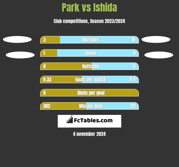 Park vs Ishida h2h player stats