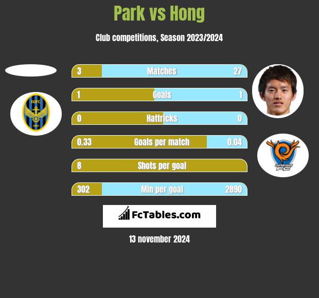 Park vs Hong h2h player stats