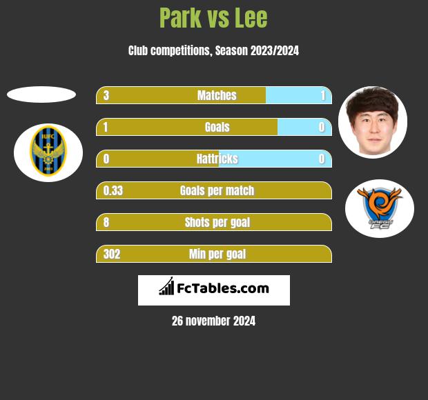 Park vs Lee h2h player stats