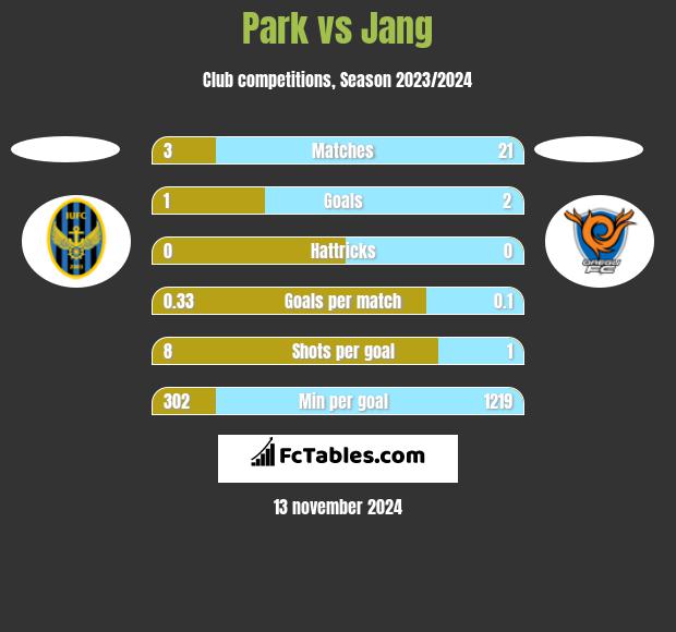 Park vs Jang h2h player stats