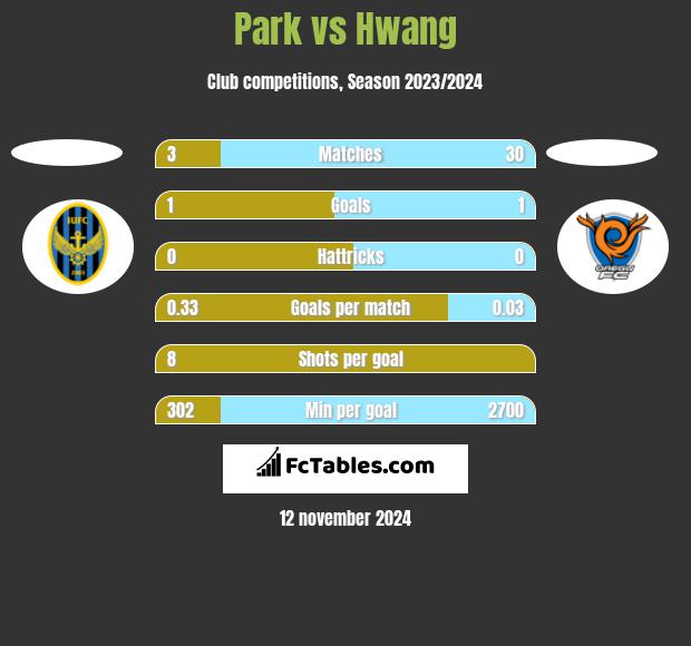 Park vs Hwang h2h player stats