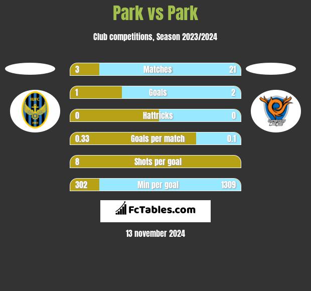 Park vs Park h2h player stats