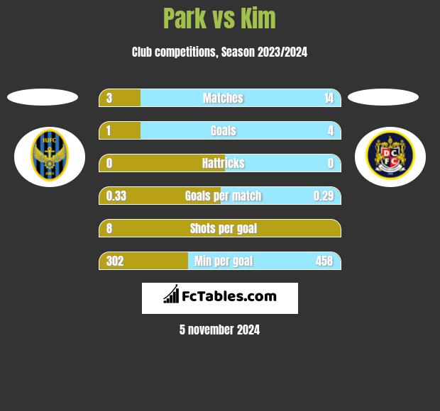 Park vs Kim h2h player stats