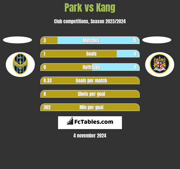 Park vs Kang h2h player stats