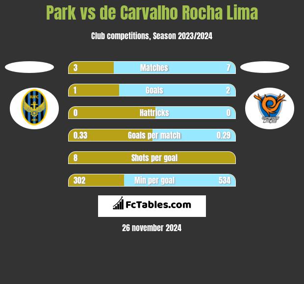 Park vs de Carvalho Rocha Lima h2h player stats