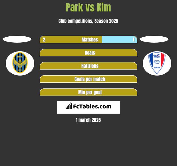 Park vs Kim h2h player stats