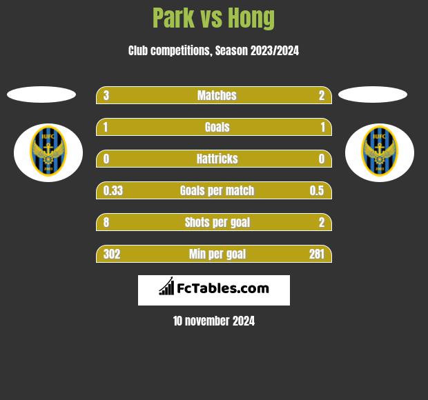 Park vs Hong h2h player stats