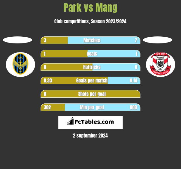 Park vs Mang h2h player stats