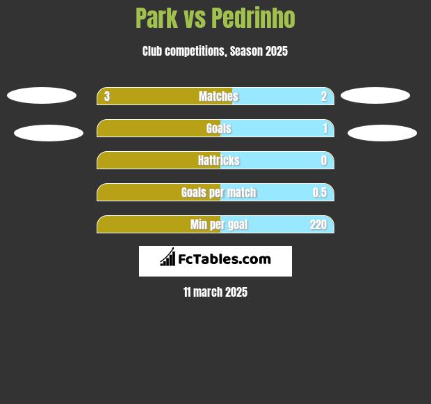 Park vs Pedrinho h2h player stats