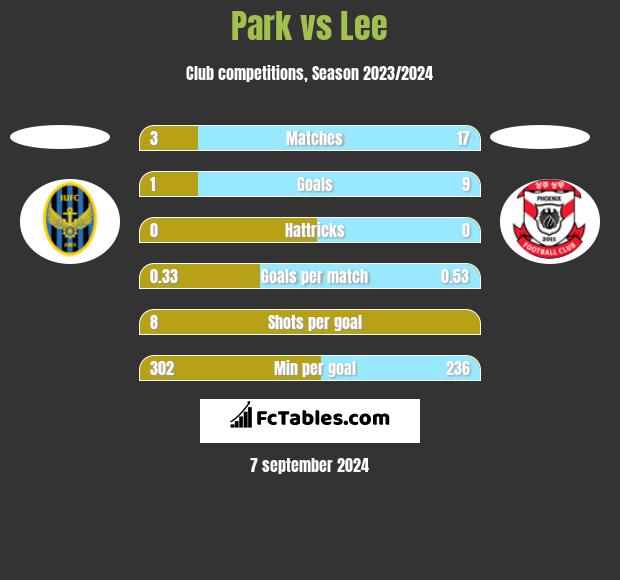 Park vs Lee h2h player stats