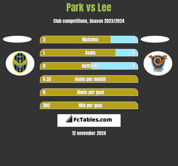 Park vs Lee h2h player stats