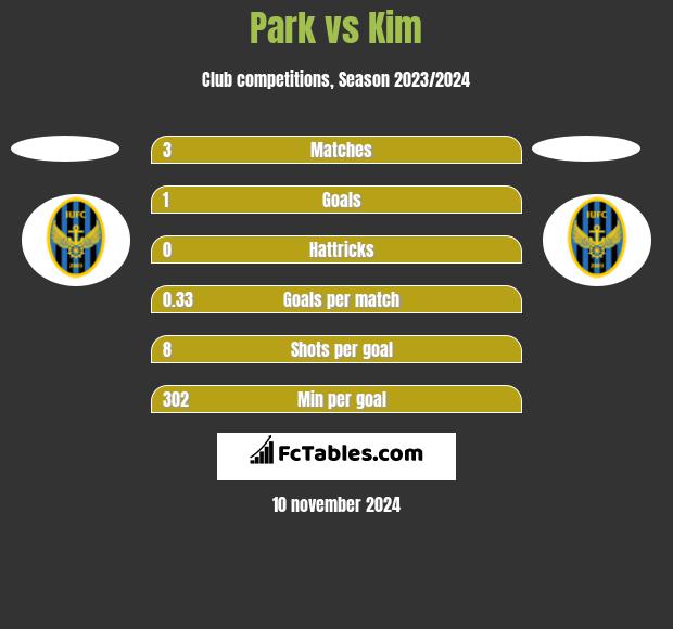 Park vs Kim h2h player stats