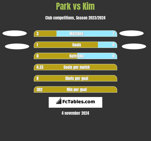 Park vs Kim h2h player stats