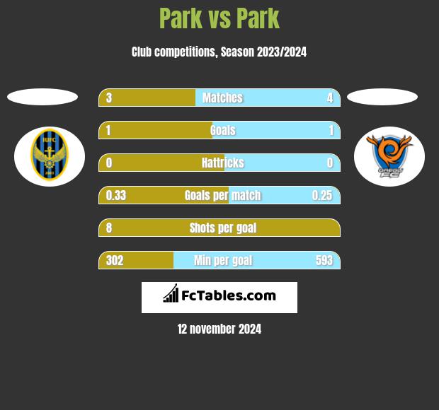 Park vs Park h2h player stats