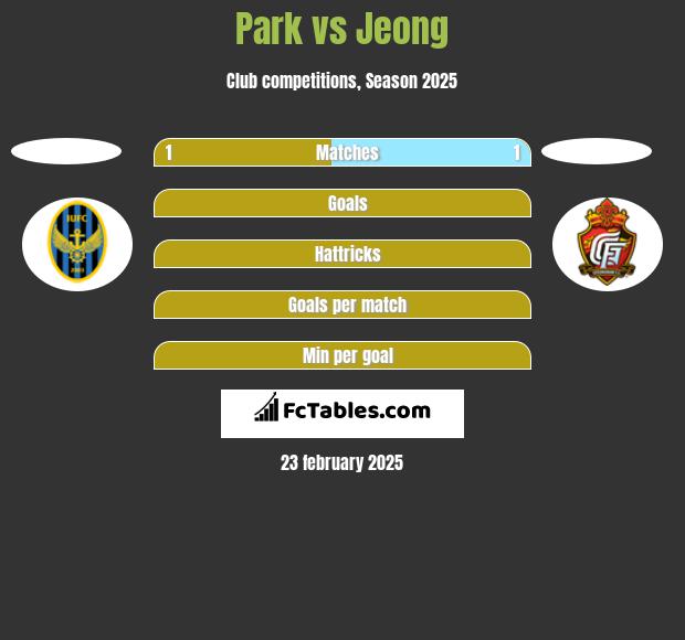 Park vs Jeong h2h player stats