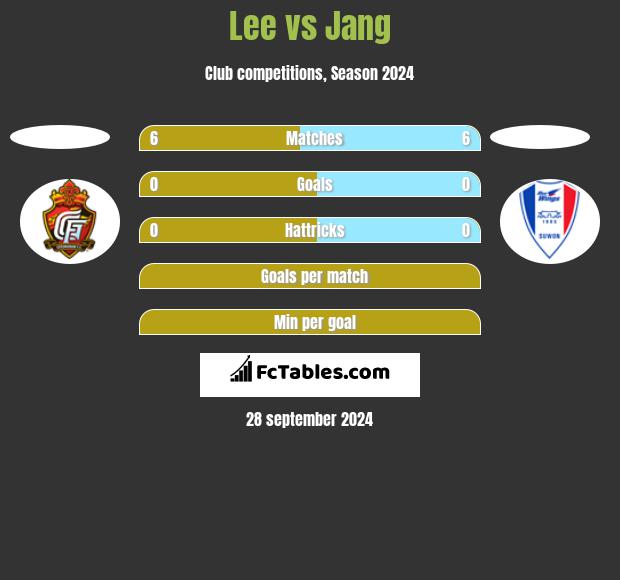 Lee vs Jang h2h player stats