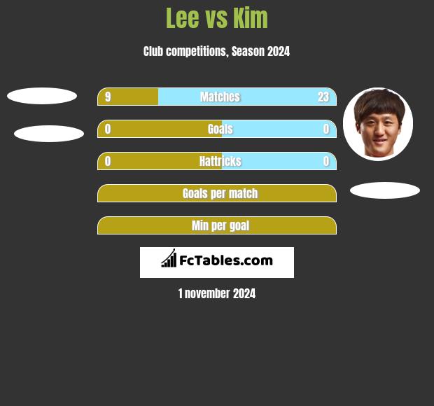 Lee vs Kim h2h player stats