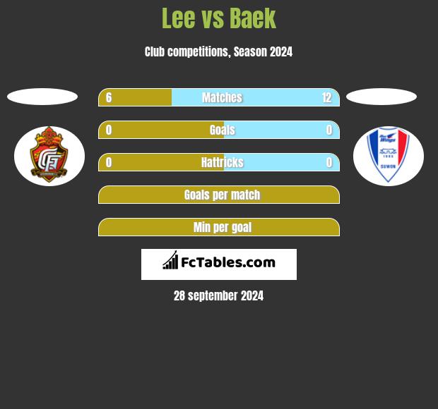 Lee vs Baek h2h player stats