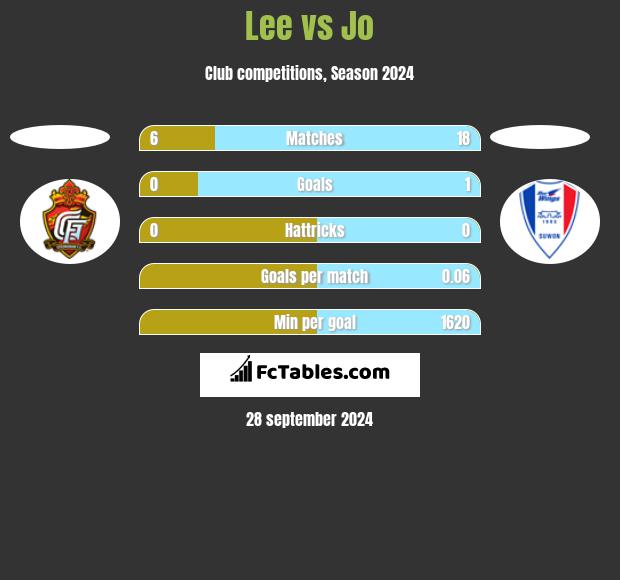 Lee vs Jo h2h player stats